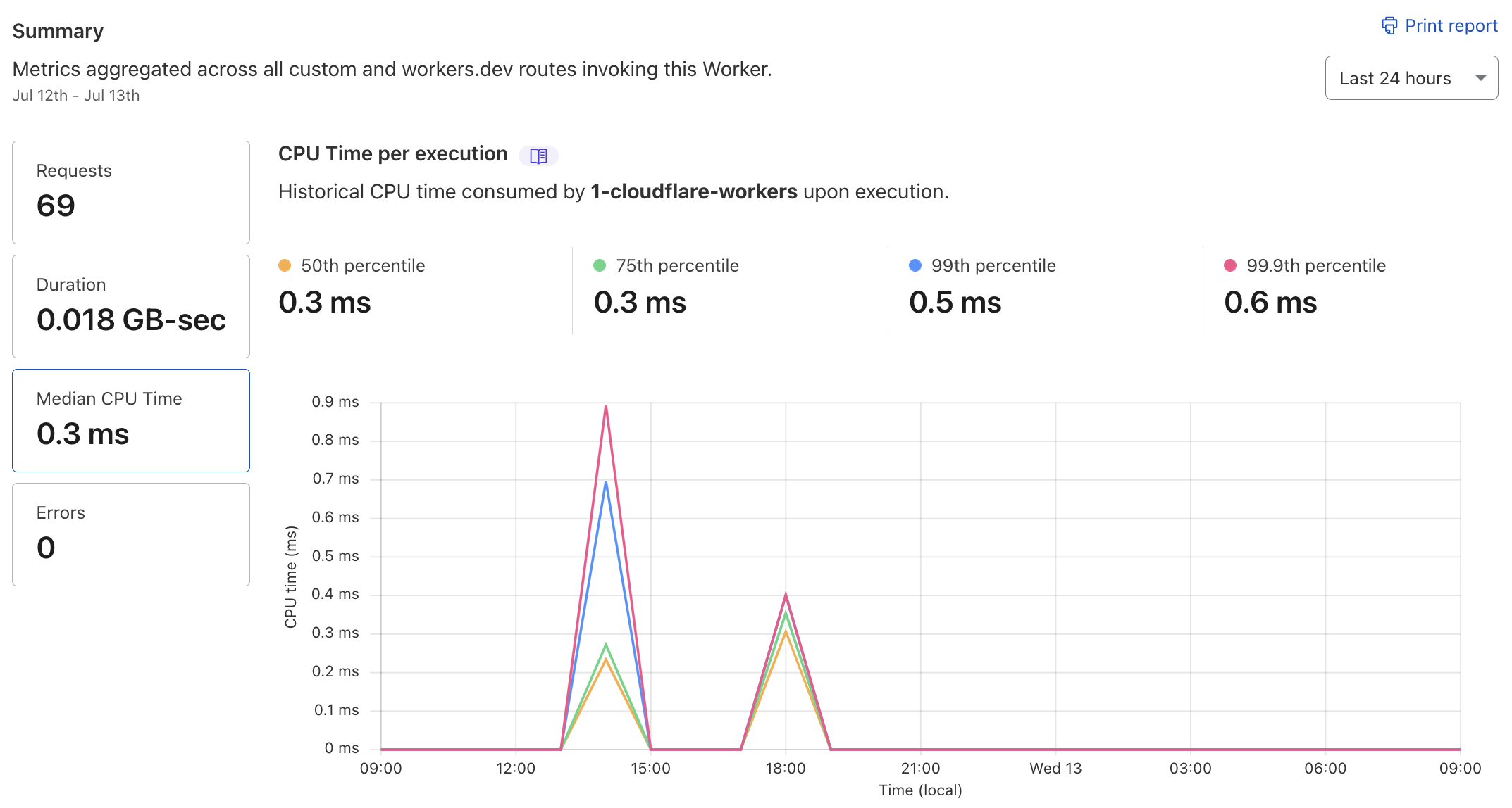 Cloudflare Workers resources dashboard